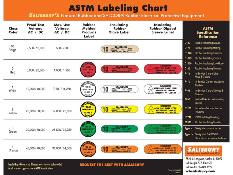 Salisbury ASTM labeling chart